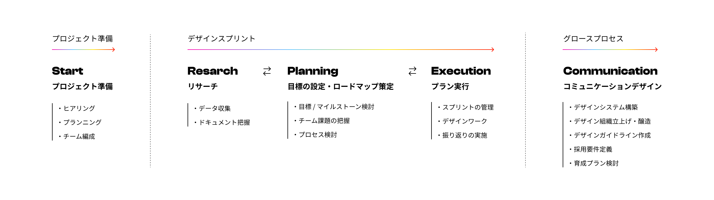 デザインパートナーパターンのプロセス図